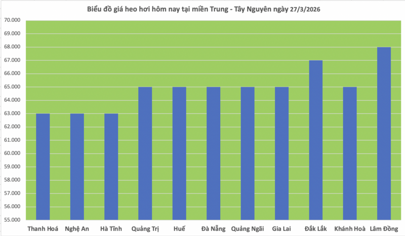 Giá heo hơi hôm nay 27/3/2026: Giảm tại miền Bắc - 2