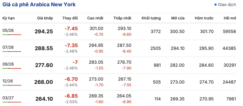 Giá cà phê hôm nay 31/3/2026: Tăng nhẹ 200 đồng/kg tại Lâm Đồng - 2