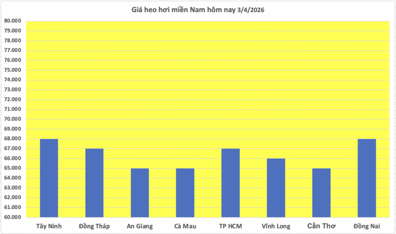 Giá heo hơi hôm nay 3/4/2026: Tiếp đà tăng giá ở miền Bắc, miền Trung - 3