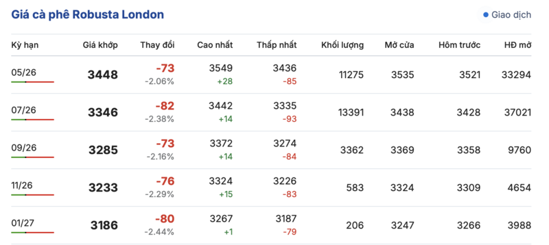 Giá cà phê hôm nay 3/4/2026: Tăng 800 - 1.000 đồng/kg - 1