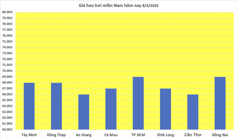 Giá heo hơi hôm nay 8/4/2026: Miền Trung tăng đến 2.000 đồng/kg - 3