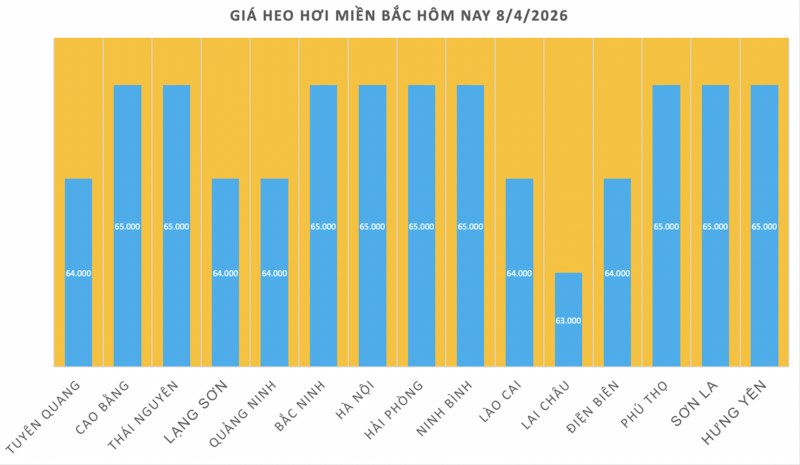 Giá heo hơi hôm nay 8/4/2026: Miền Trung tăng đến 2.000 đồng/kg - 1