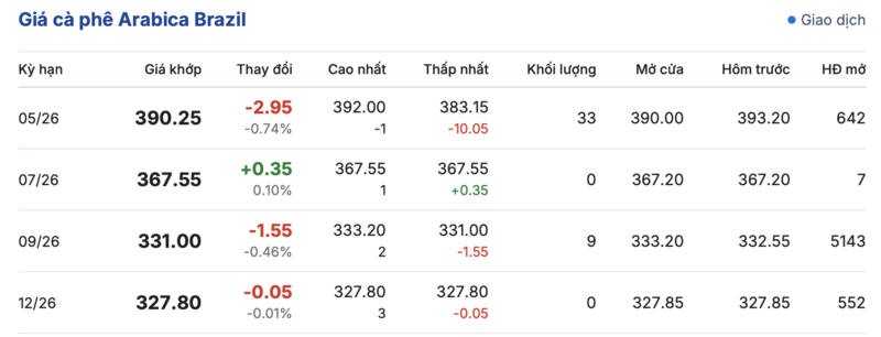 Giá cà phê hôm nay 10/4/2026: Tăng nhẹ 600 đồng/kg - 3