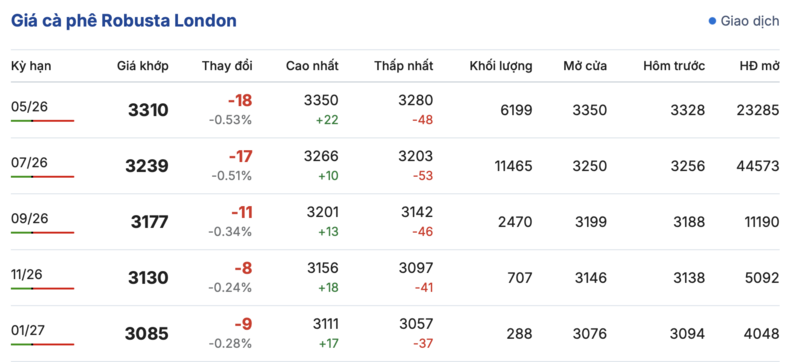 Giá cà phê hôm nay 10/4/2026: Tăng nhẹ 600 đồng/kg - 1