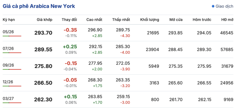 Giá cà phê hôm nay 10/4/2026: Tăng nhẹ 600 đồng/kg - 2