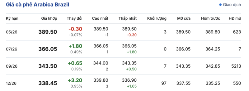 Giá cà phê hôm nay 15/4/2026: Tăng nhẹ 500 đồng - 3