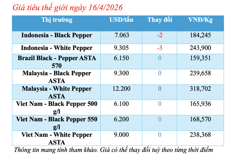 Giá tiêu hôm nay 16/4/2026: Tăng mạnh, chạm mốc 141.000 đồng/kg - 1