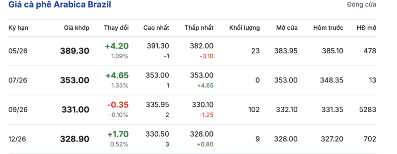 Giá cà phê hôm nay 22/4/2026: Quay đầu giảm nhẹ - 3