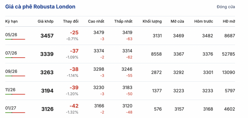 Giá cà phê hôm nay 22/4/2026: Quay đầu giảm nhẹ - 1