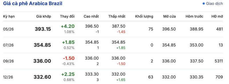 Giá cà phê hôm nay 23/4/2026: Đảo chiều tăng mạnh - 3