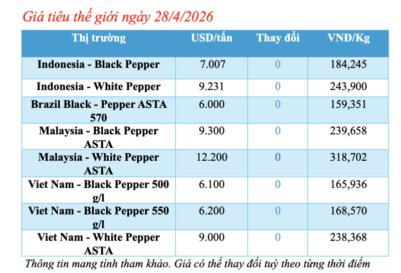 Giá tiêu hôm nay 28/4/2026: 'Bất động', chờ tín hiệu mới - 1