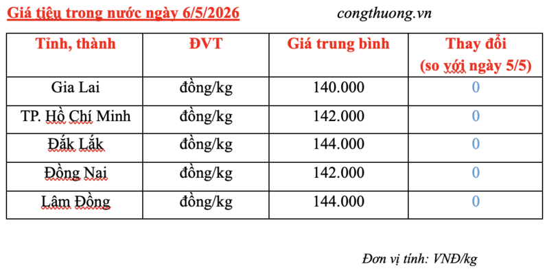 Giá tiêu hôm nay 6/5/2026: Tiếp tục neo cao - 3
