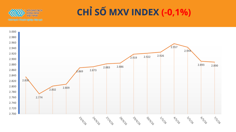 Chỉ số MXV-Index. Nguồn: MXV