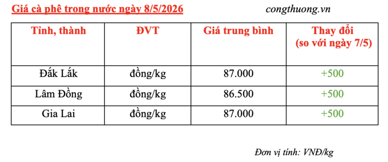 Giá cà phê hôm nay 8/5/2026: Tăng nhẹ, lên mốc 87.000 đồng/kg - 5