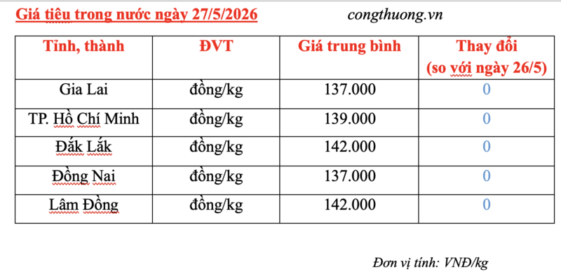 Giá tiêu hôm nay 27/5/2026: Giữ mặt bằng giá - 2