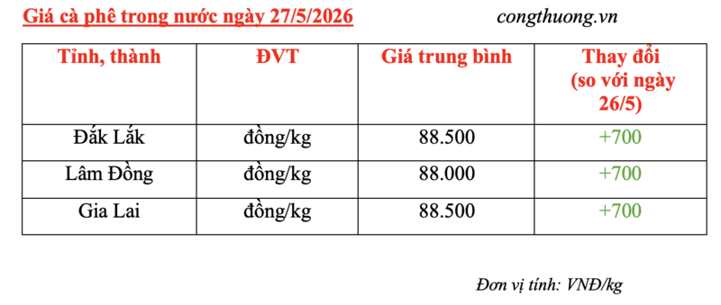 Giá cà phê hôm nay 27/5/2026: Tăng nhẹ 700 đồng/kg - 5