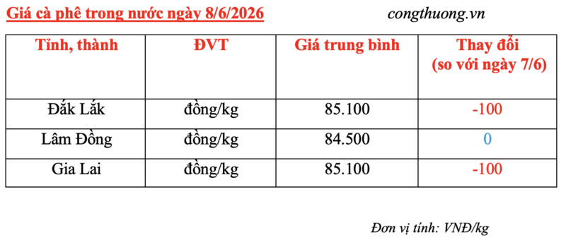 Giá cá phê hôm nay 8/6/2026: Giảm nhẹ 100 đồng/kg - 5