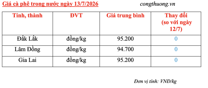 Giá cà phê hôm nay 13/7/2026: Dao động từ 94.700 - 95.200 đồng/kg - 4
