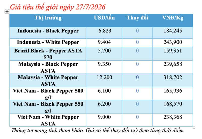 Giá tiêu hôm nay 27/7/2026: Đi ngang, cao nhất 141.000 đồng/kg - 1