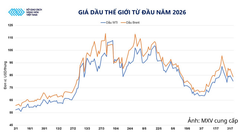Diễn biến giá dầu thế giới từ đầu năm 2026.