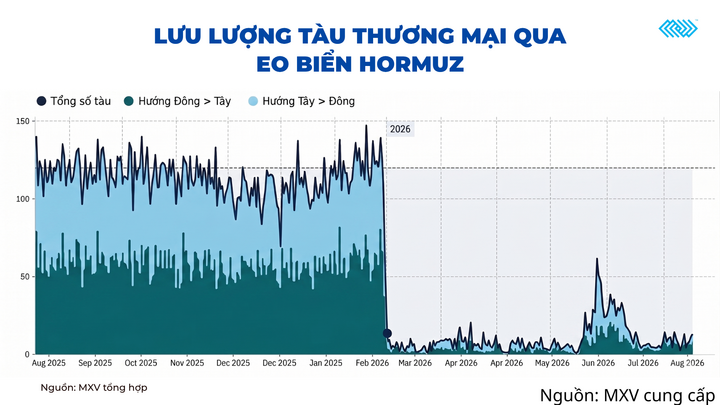 Lưu lượng tàu thương mại qua eo biển Hormuz