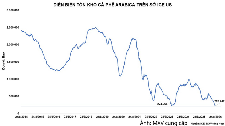 Diễn biến tồn kho Arabica trên Sở ICE US