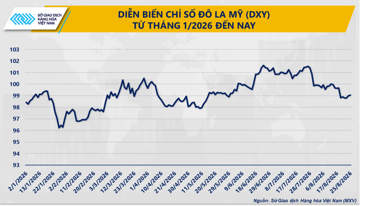 Diễn biến Chỉ số DXY từ đầu năm 2026 đến nay.