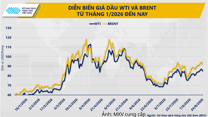 Diễn biến giá dầu thô từ đầu năm 2026 đến nay.