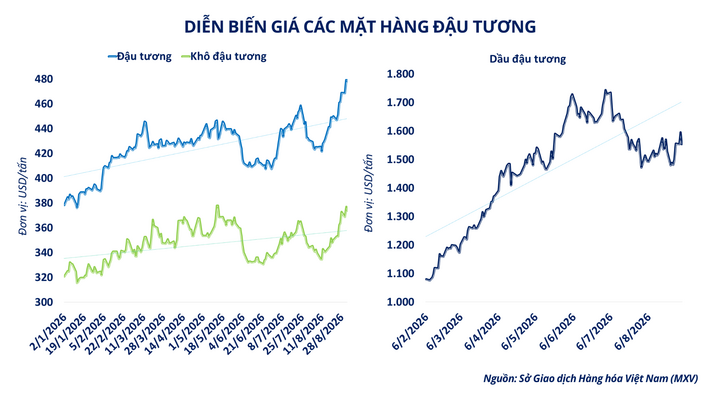 Diễn biến giá các mặt hàng đậu tương.