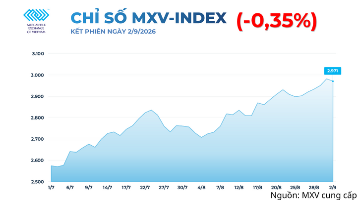 Chỉ số MXV-Index