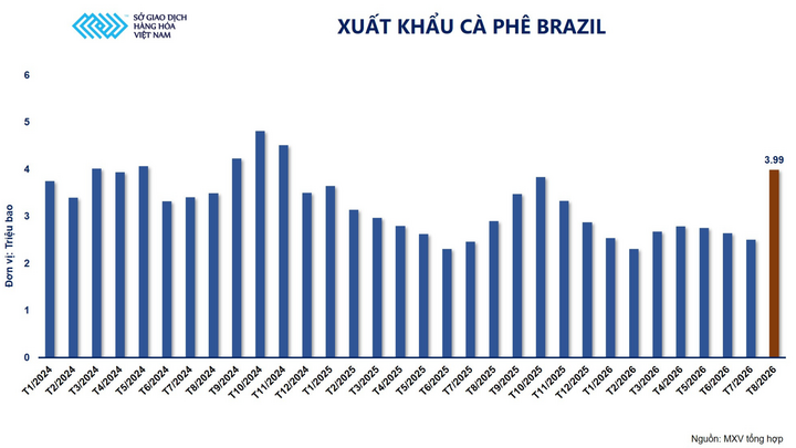 Xuất khẩu cà phê Brazil.