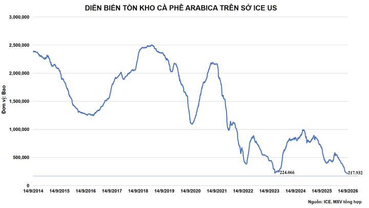 Tồn kho Arabica trên Sở ICE US
