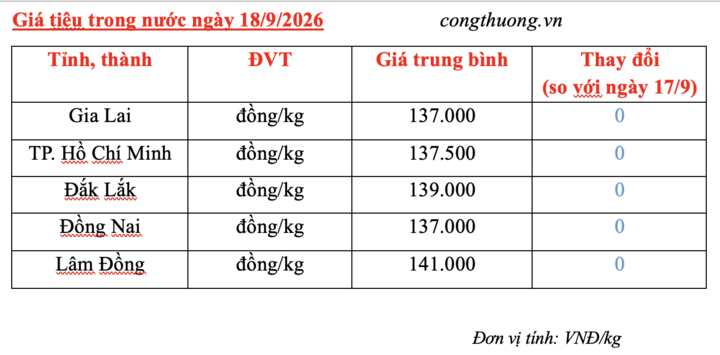 Giá tiêu hôm nay 18/9/2026: Ổn định ở mức 137.000 – 141.000 đồng/kg - 3