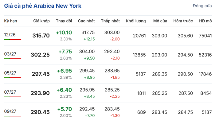 Giá cà phê hôm nay 20/10/2026: Tiếp tục tăng 800 - 900 đồng/kg - 2