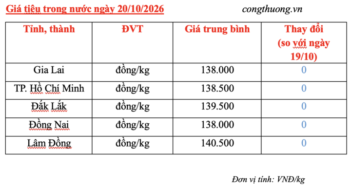 Giá tiêu hôm nay 20/10/2026: Đi ngang, cao nhất 140.500 đồng/kg - 3