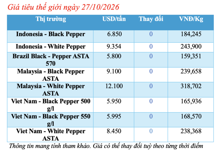 Giá tiêu hôm nay 27/10/2026: Giảm 1.000 đồng/kg tại Lâm Đồng - 1